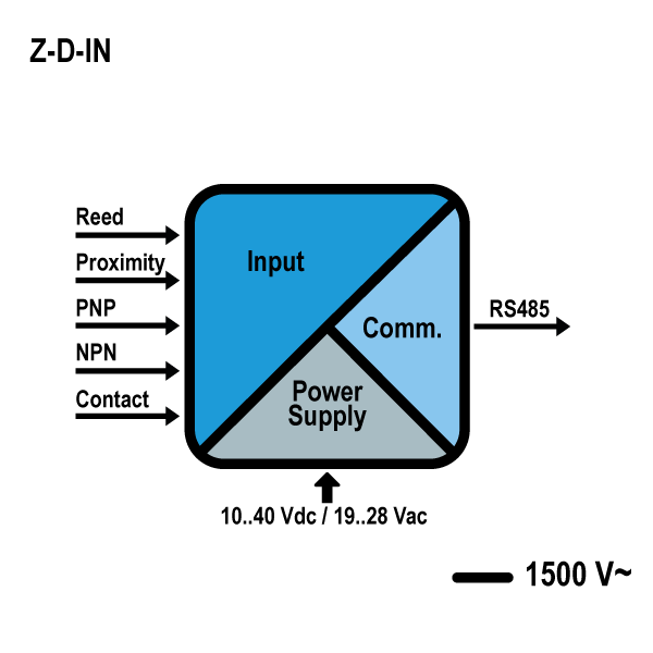 意大利Seneca  I/O 模塊Z-D-IN